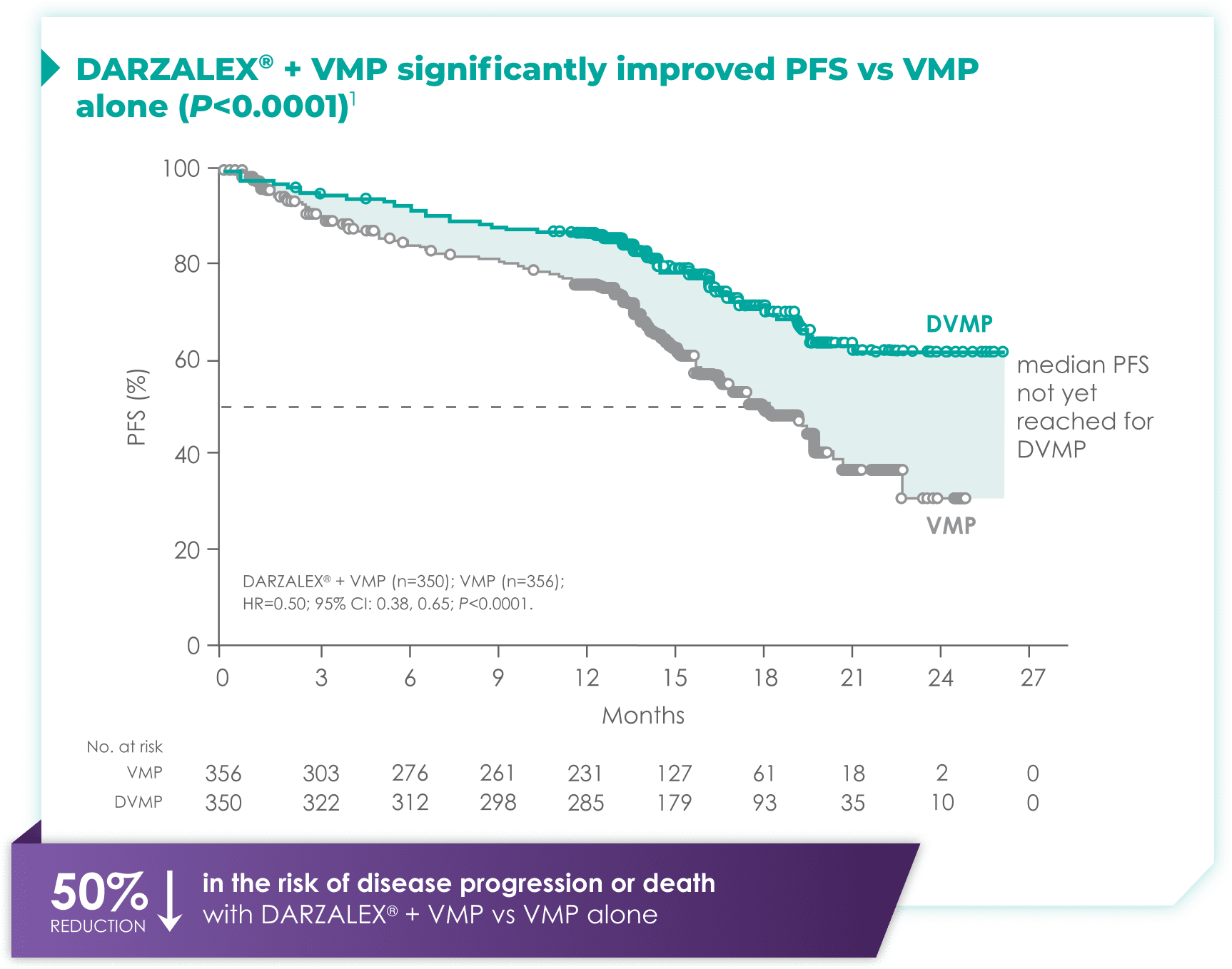 Chart showing 50% reduction in the risk of disease progression or death with DARZALEX® + VMP vs VMP alone