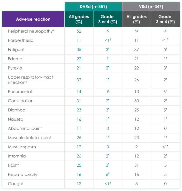 Adverse reactions chart