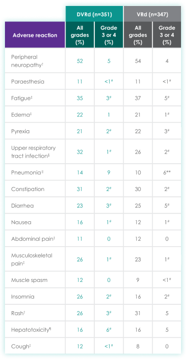 Adverse reactions chart