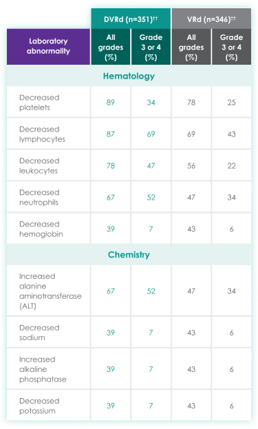 Laboratory Abnormalities chart