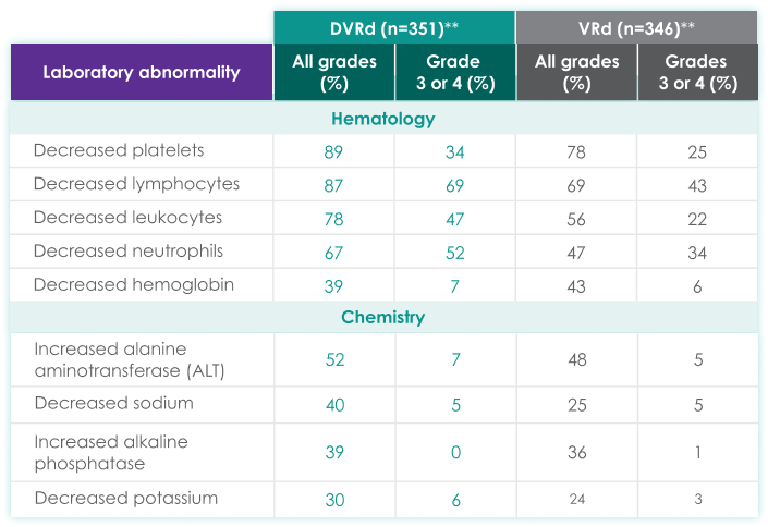 Laboratory Abnormalities chart