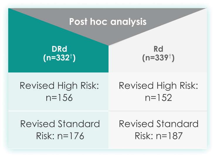 Chart showing post hoc analysis for DRd and Rd